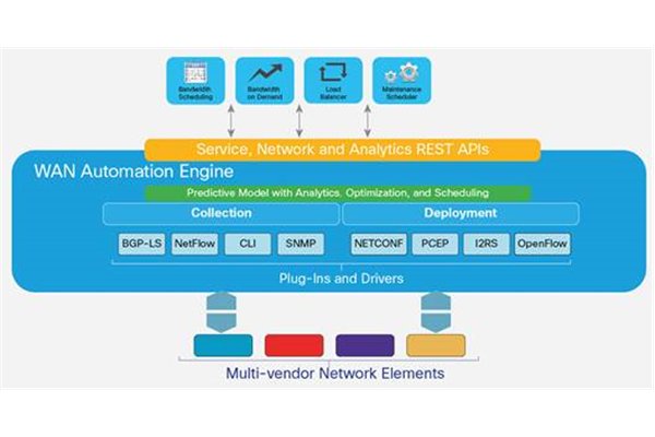 Cisco WAN Automation Engine (WAE)